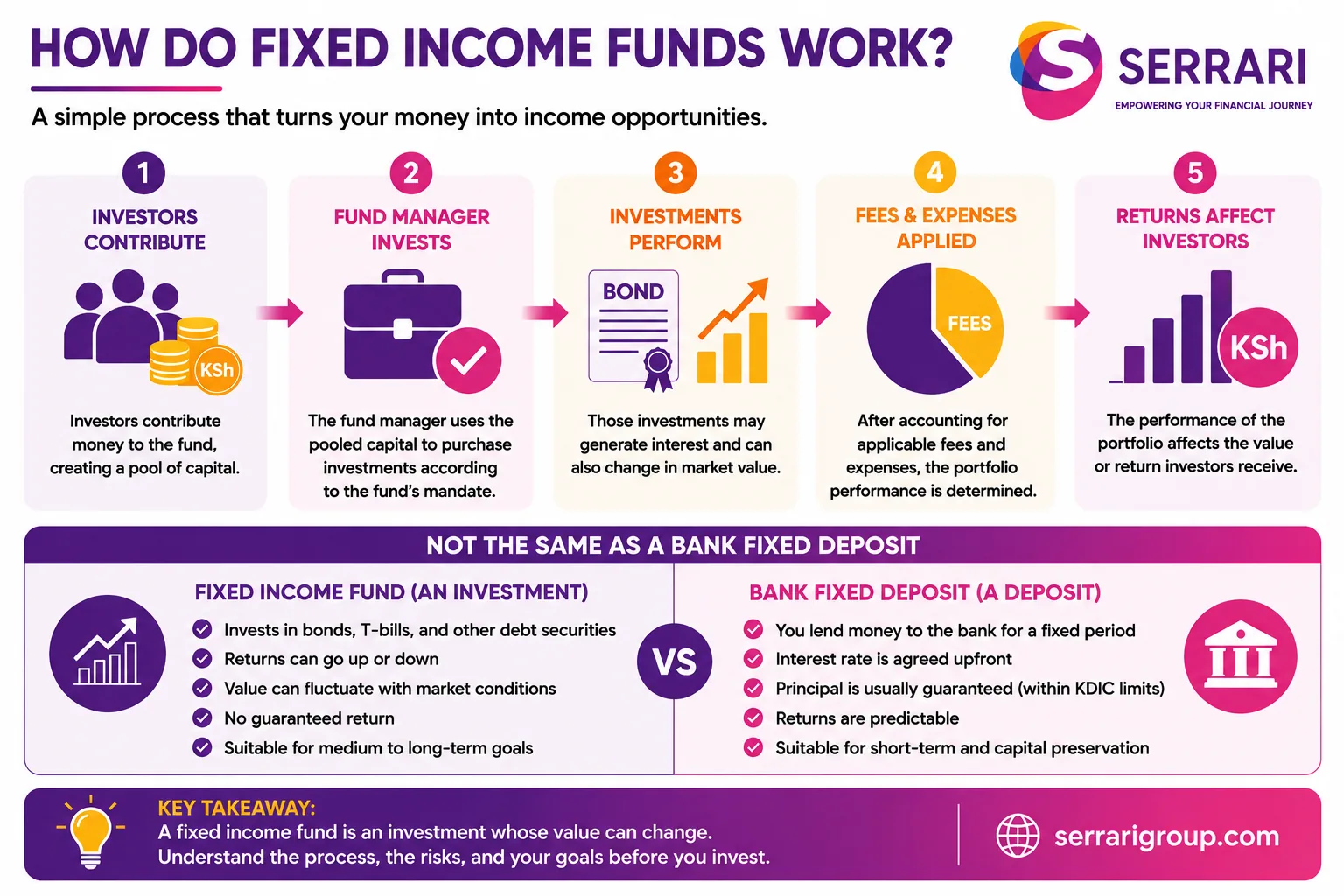 Fixed Income Funds in Kenya: The Complete 2026 Guide to Yields, Fees, Risk and How to Invest cover