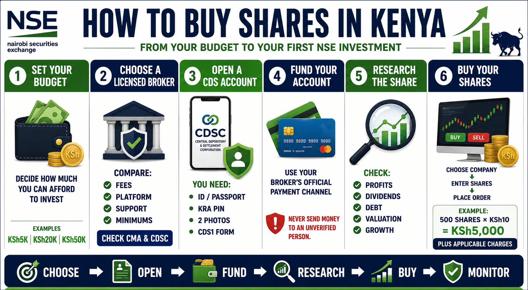 How to Buy Shares in Kenya: The Full Process, Real Costs and How Much You Need to Start cover