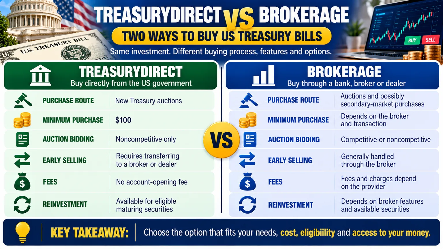How to Buy Treasury Bills: TreasuryDirect vs a Brokerage cover