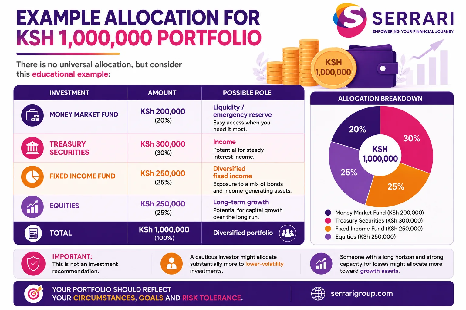 How to Invest KSh 1 Million in Kenya: A Practical 2026 Guide cover