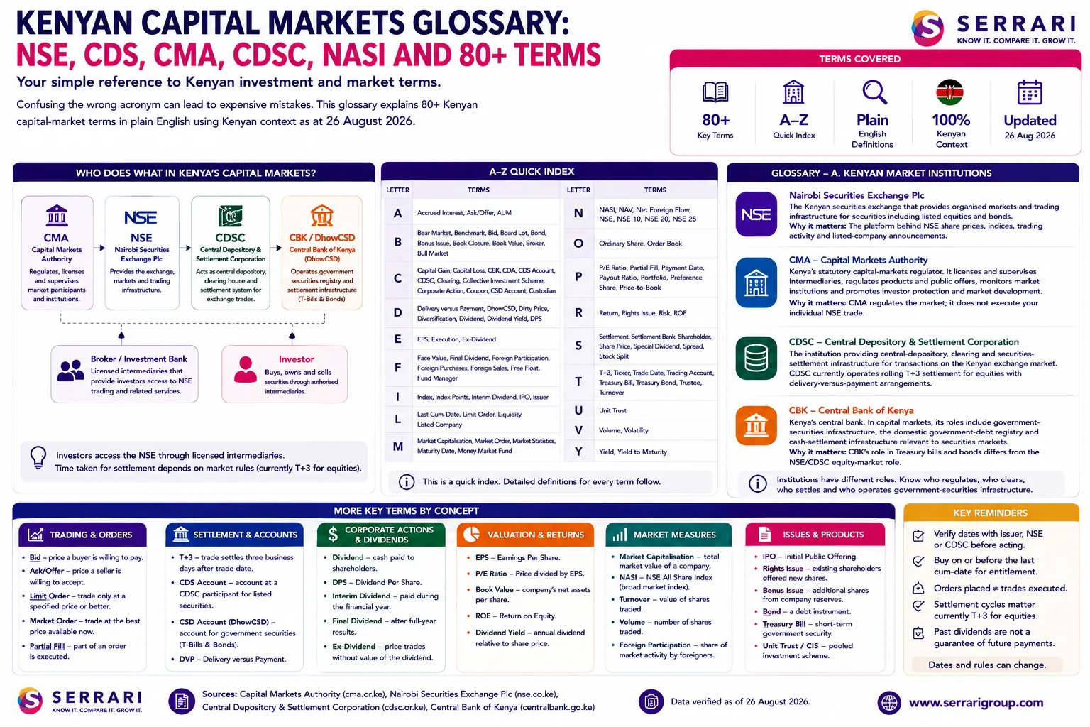Kenyan Capital Markets Glossary: NSE, CDS, CMA, CDSC, NASI and 60+ Terms cover