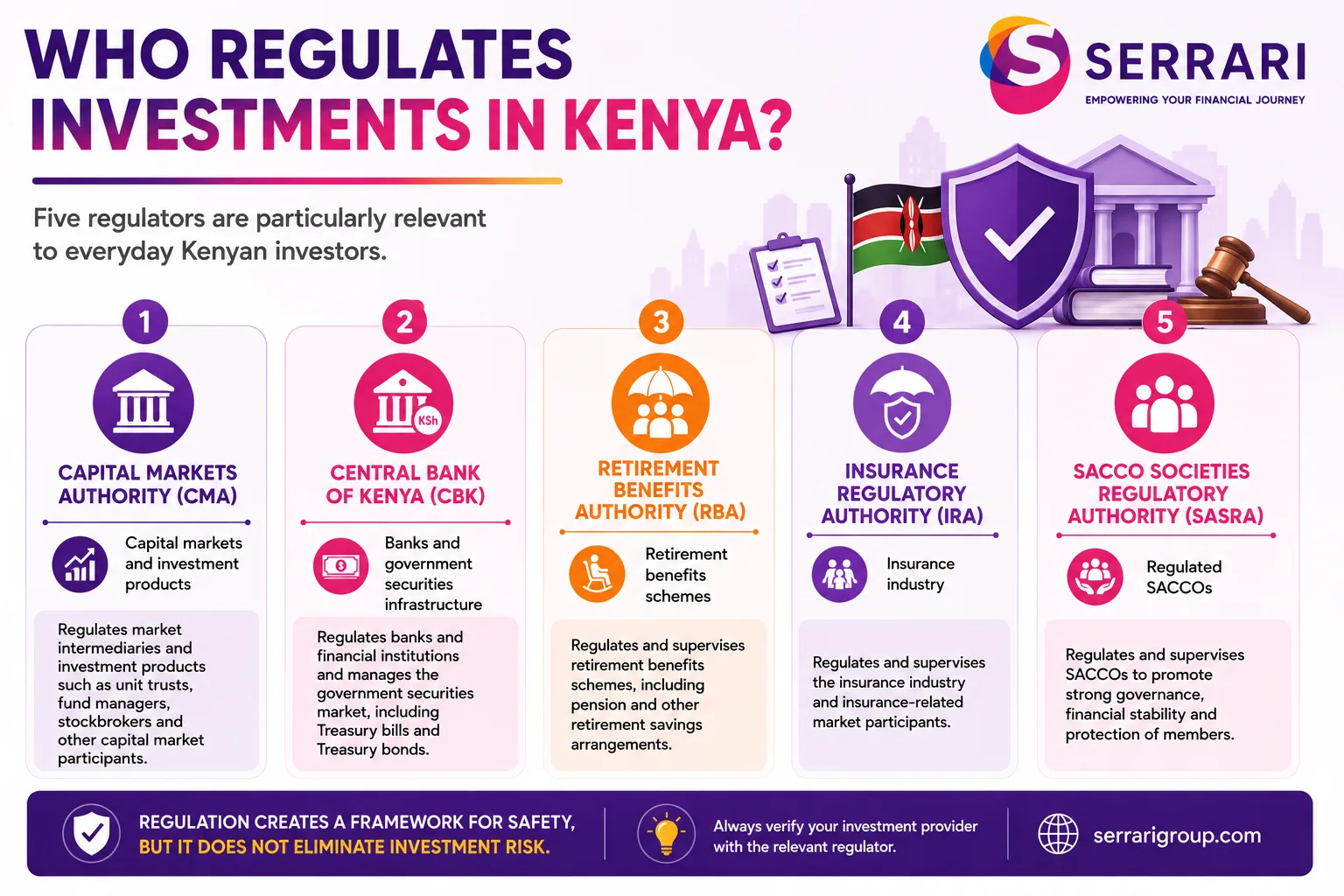 Kenyan Investment Regulators Guide 2026: Who Regulates What? cover