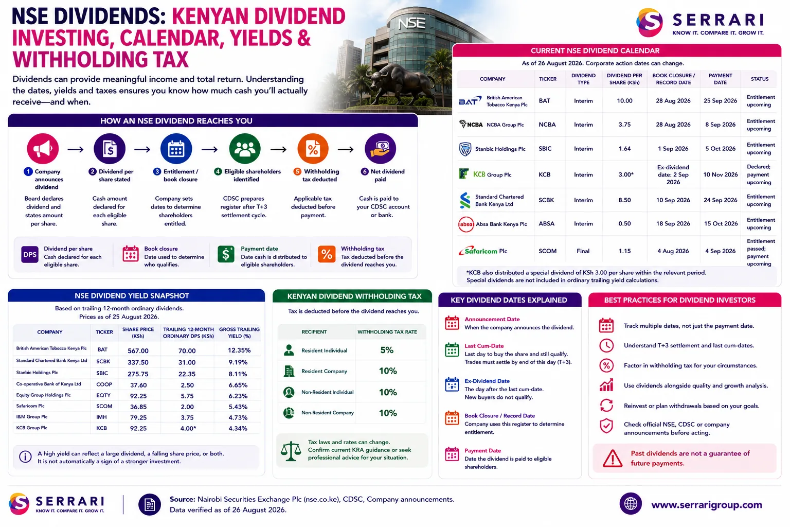 NSE Dividends: Kenyan Dividend Investing, Calendar, Yields and Withholding Tax cover
