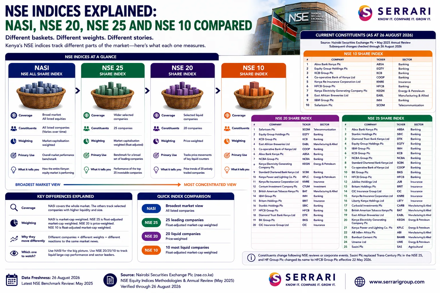 NSE Indices Explained: NASI, NSE 20, NSE 25 and NSE 10 Compared. cover