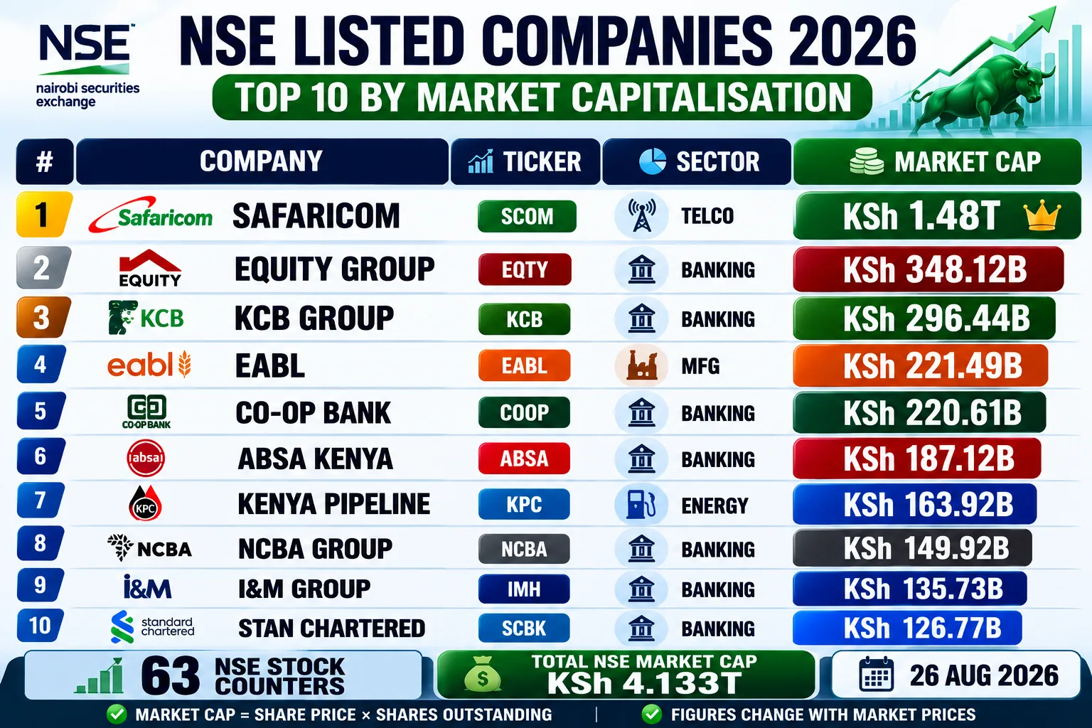 NSE Listed Companies 2026: Complete Dated List with Ticker, Sector and Market Cap cover