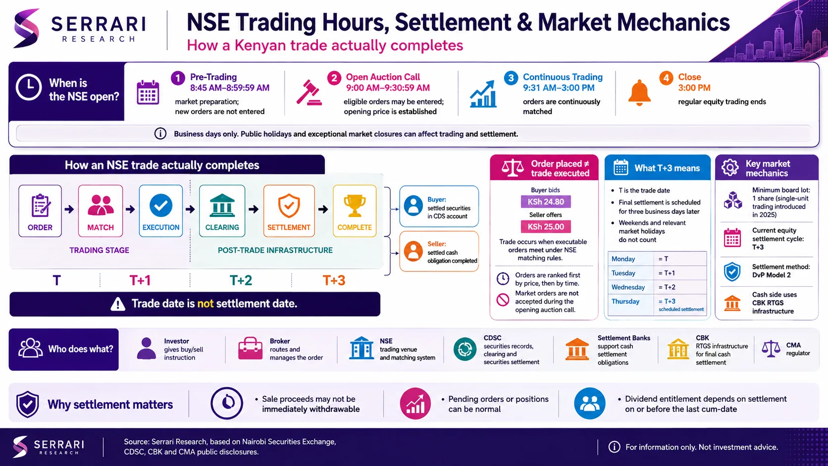 NSE Trading Hours, Settlement and Market Mechanics: How a Kenyan Trade Actually Completes cover
