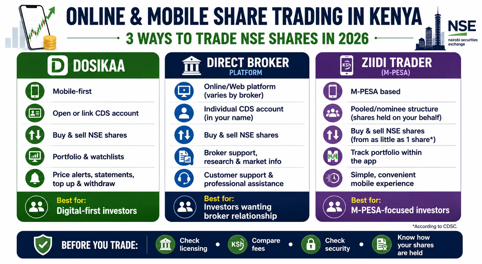 Online and Mobile Share Trading in Kenya: Every Broker Platform and App Compared cover