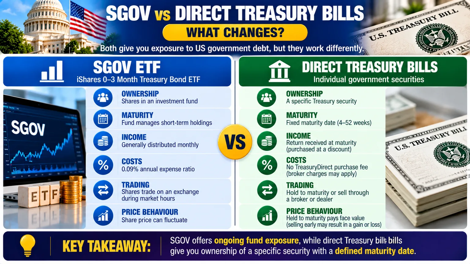 SGOV vs Buying Treasury Bills Directly: What Changes? cover