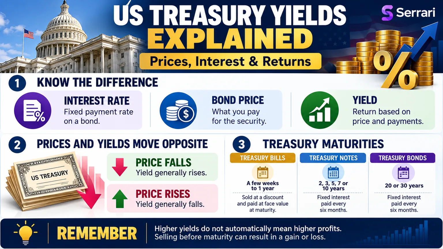 US Treasury Yields Explained: What They Mean for Your Money cover