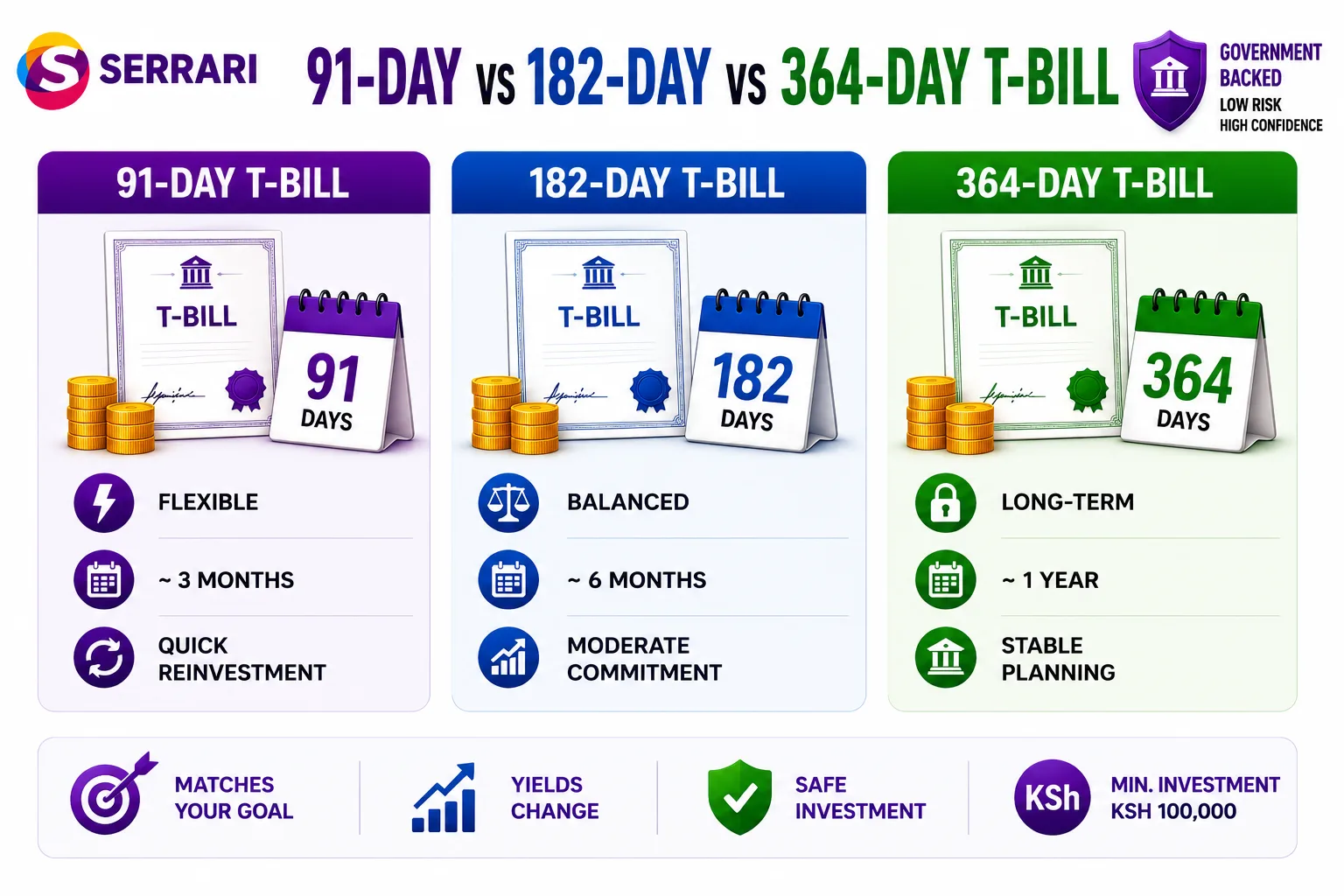 91-Day vs 182-Day vs 364-Day T-Bill — Which Should You Buy? cover