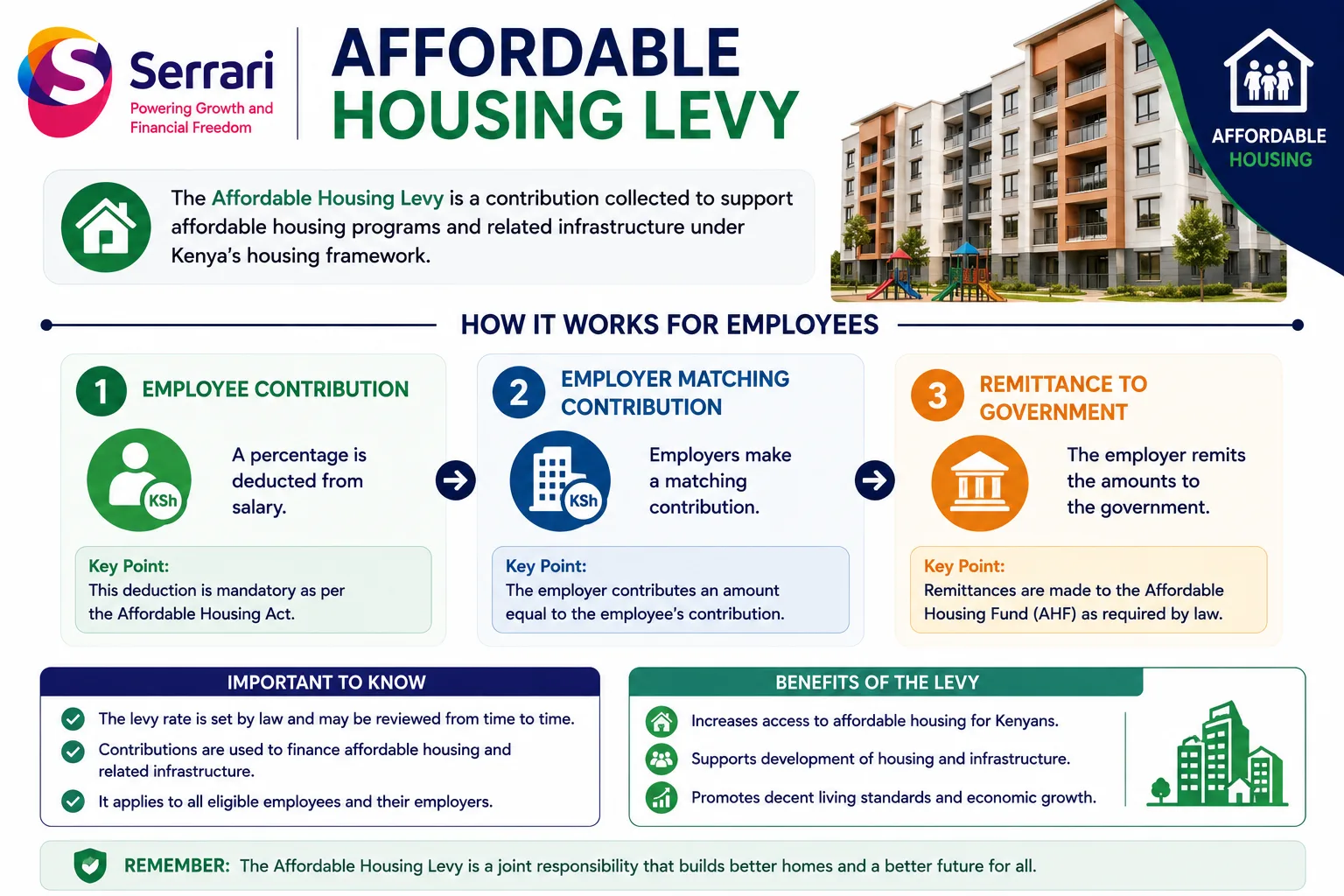 Affordable Housing Levy Kenya — What It Is and What You Pay cover
