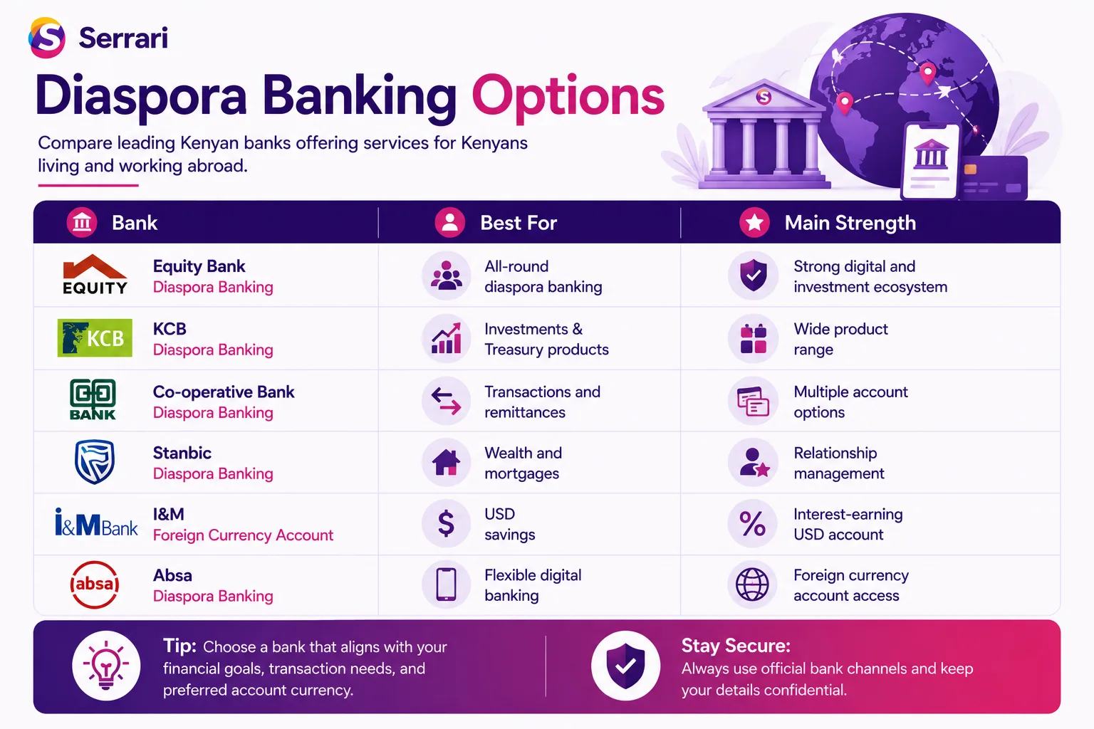 Best Banks in Kenya for Diaspora USD Accounts 2026 cover