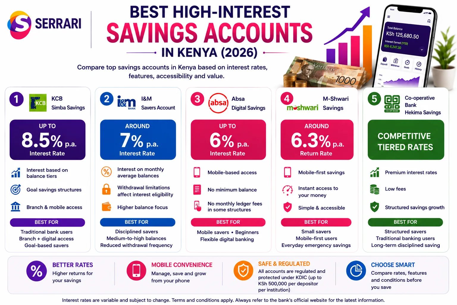Best High-Interest Savings Accounts in Kenya 2026 cover