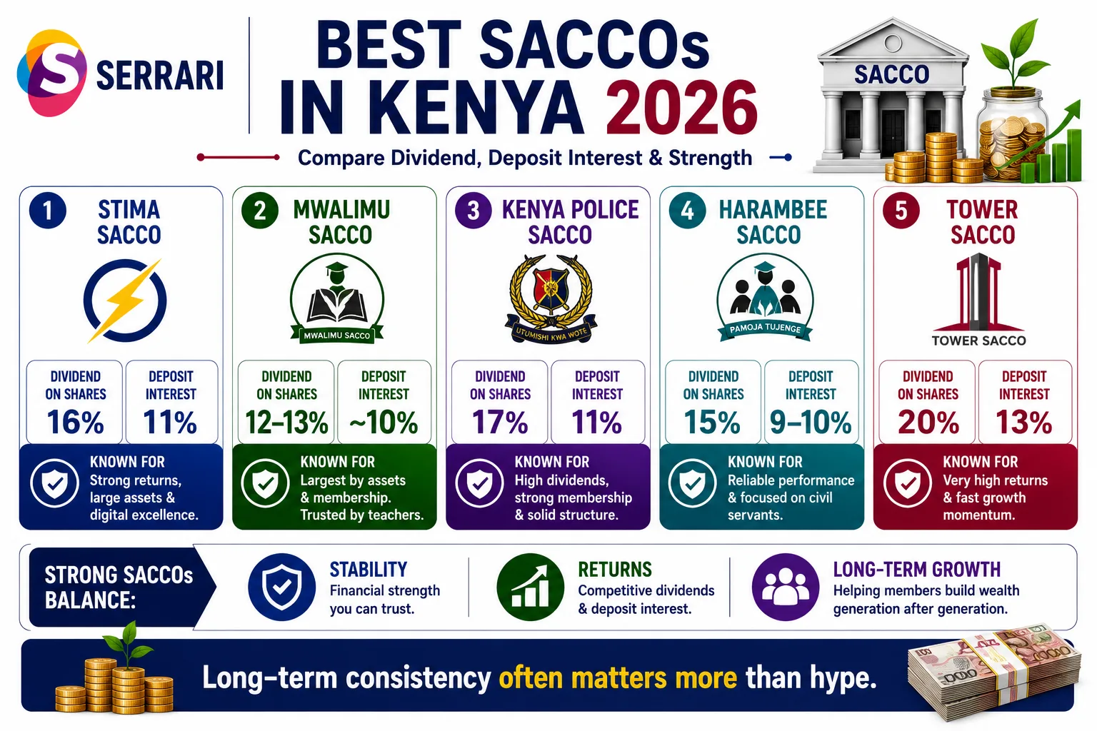 Best SACCOs in Kenya 2026 — Ranked by Dividend & Returns cover