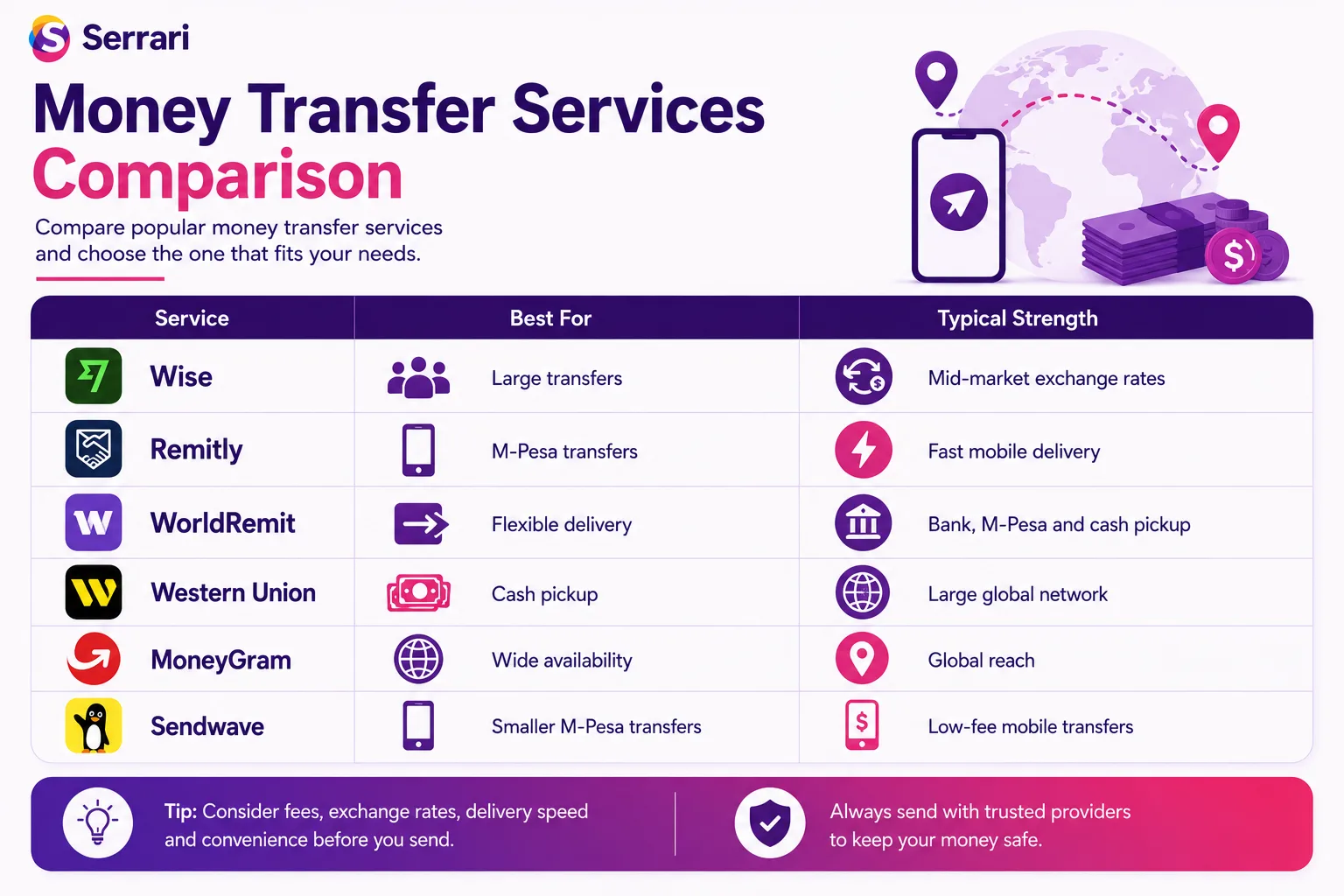 Best Ways to Send Money to Kenya 2026 — Cheapest Services Ranked cover