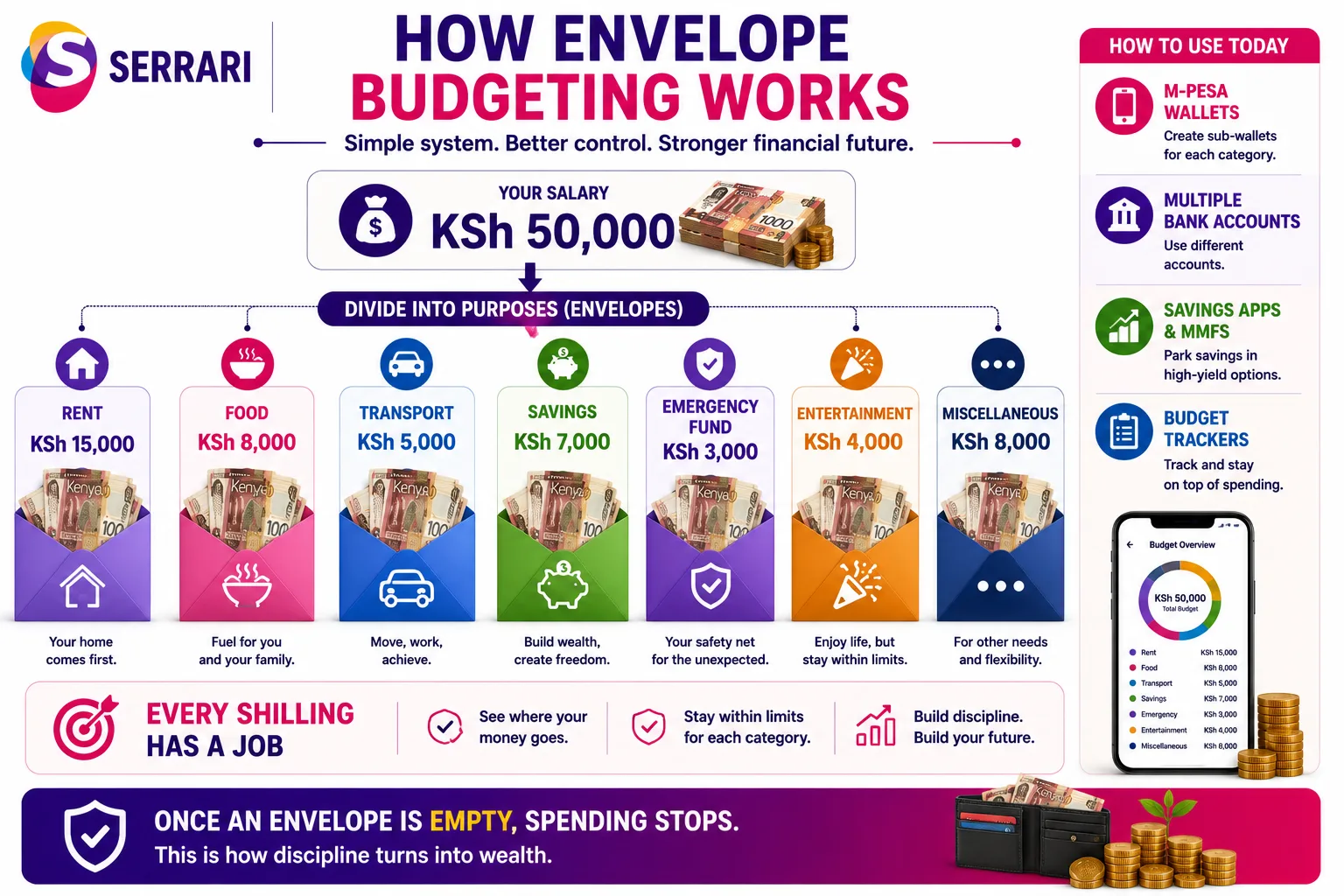 Envelope Budgeting Method Kenya — Does It Work? cover