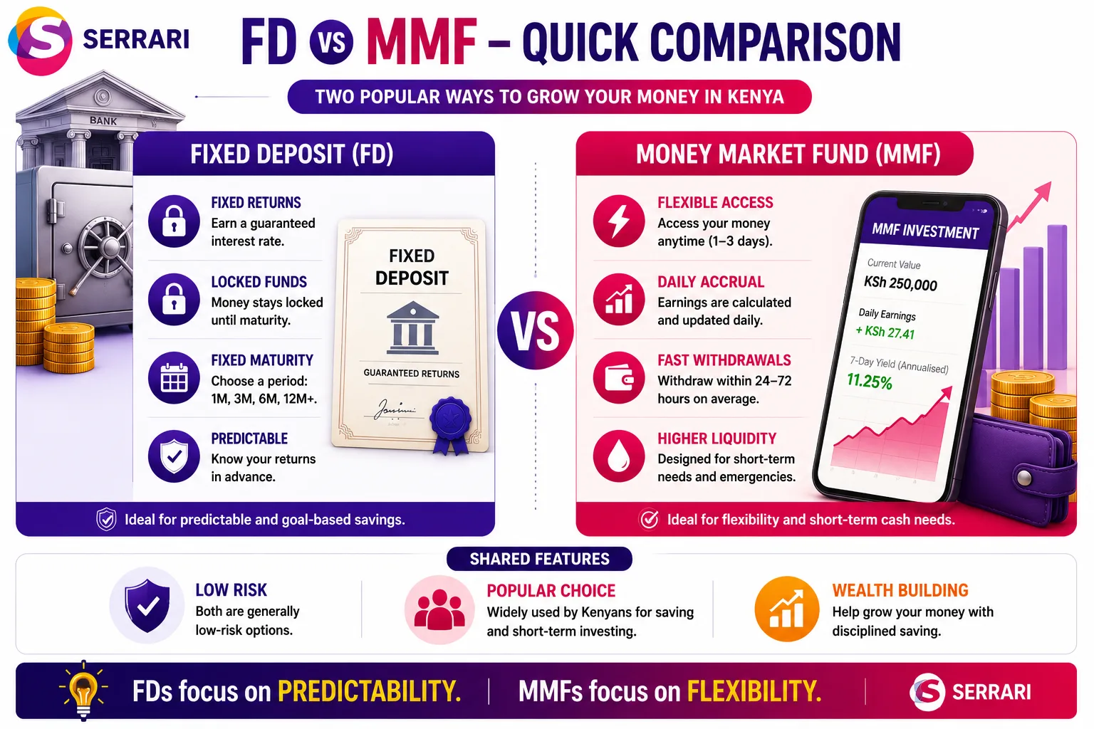 Fixed Deposit vs Money Market Fund Kenya — Full Comparison cover