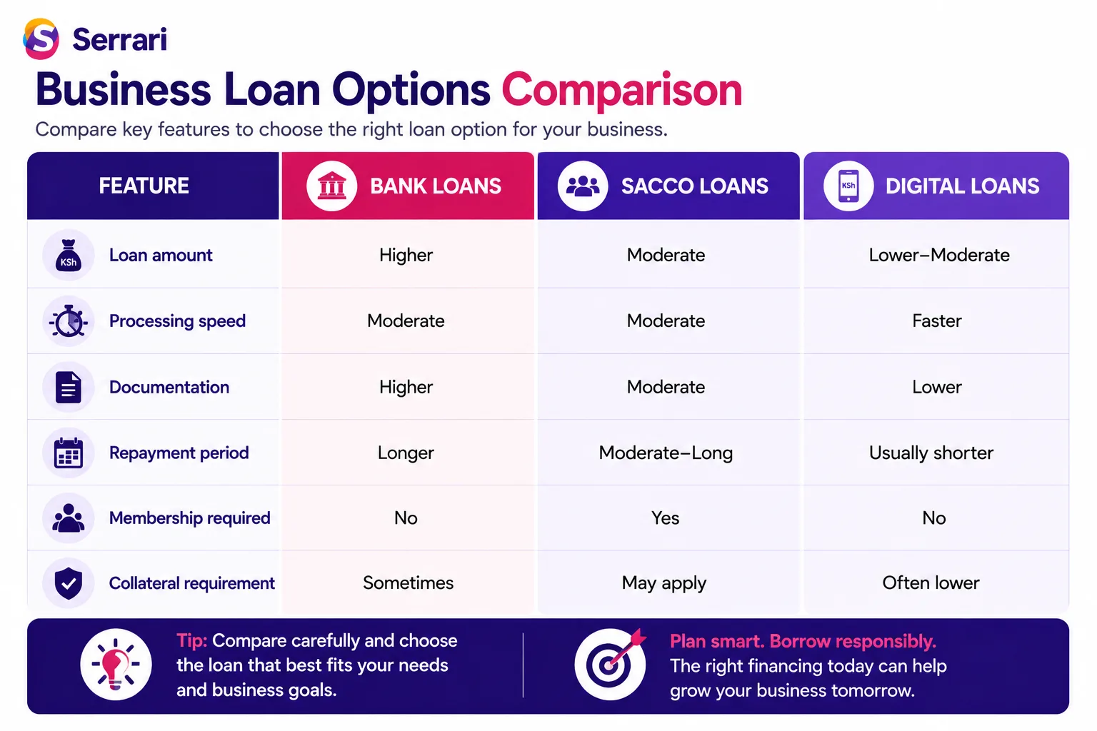 How to Get a Business Loan in Kenya: Banks vs SACCOs vs Digital cover