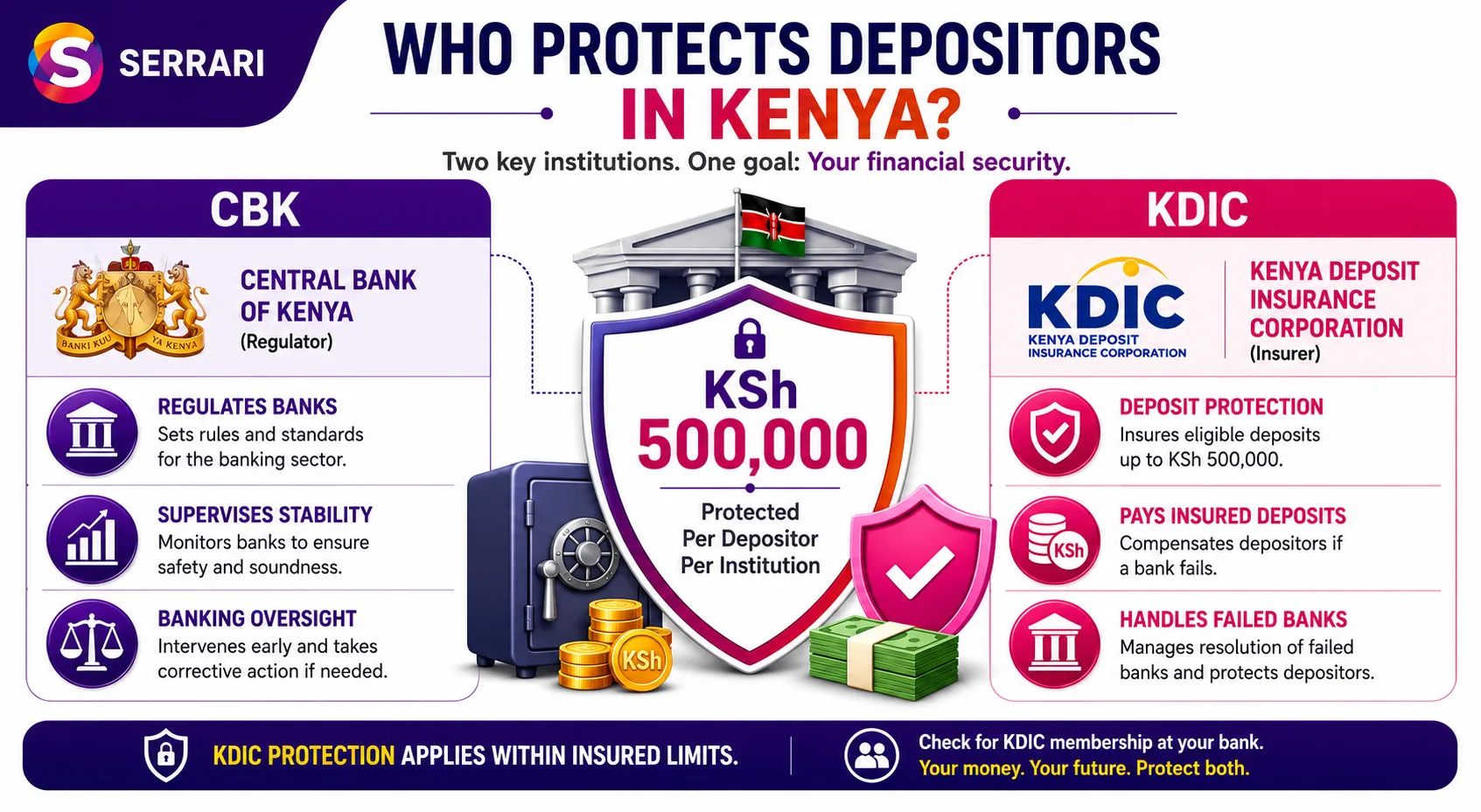 Is a Fixed Deposit Safe in Kenya? What CBK Protects cover
