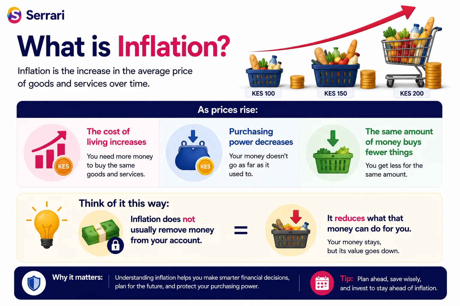 Kenya Inflation Explained — How It Erodes Your Savings cover