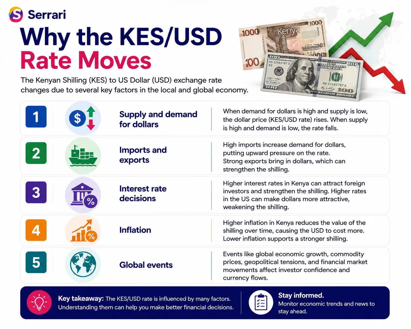 KES/USD Exchange Rate — Why It Moves and What It Means for You cover