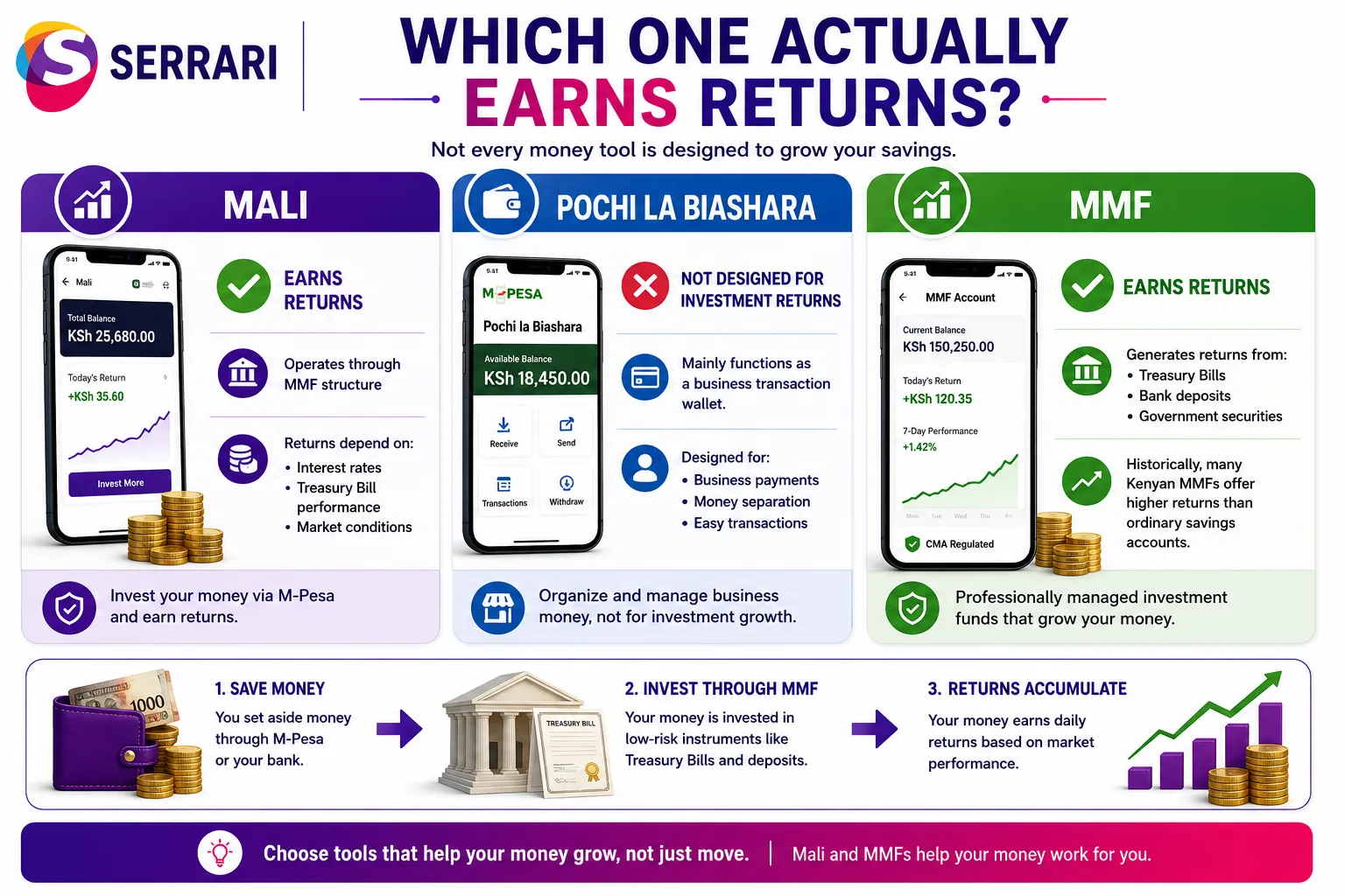 M-Pesa Lock Savings — Mali vs Pochi la Biashara vs MMF cover