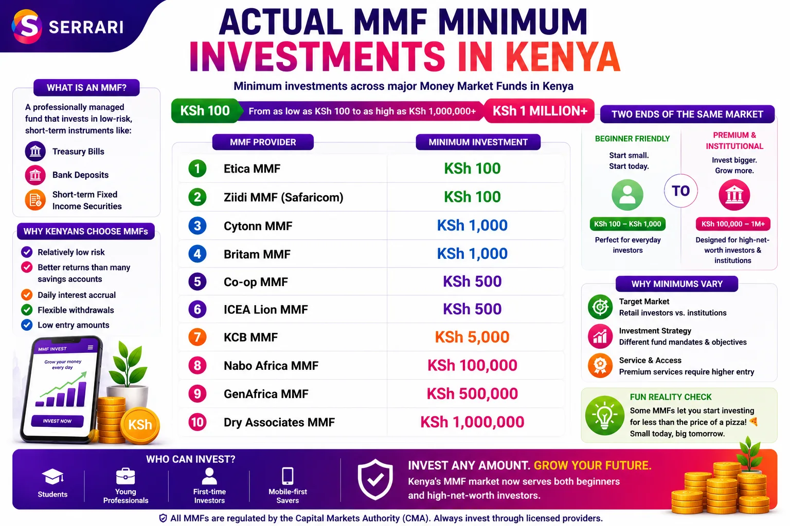 Money Market Fund Minimum Investment by Fund in Kenya: All 27 Funds Listed cover