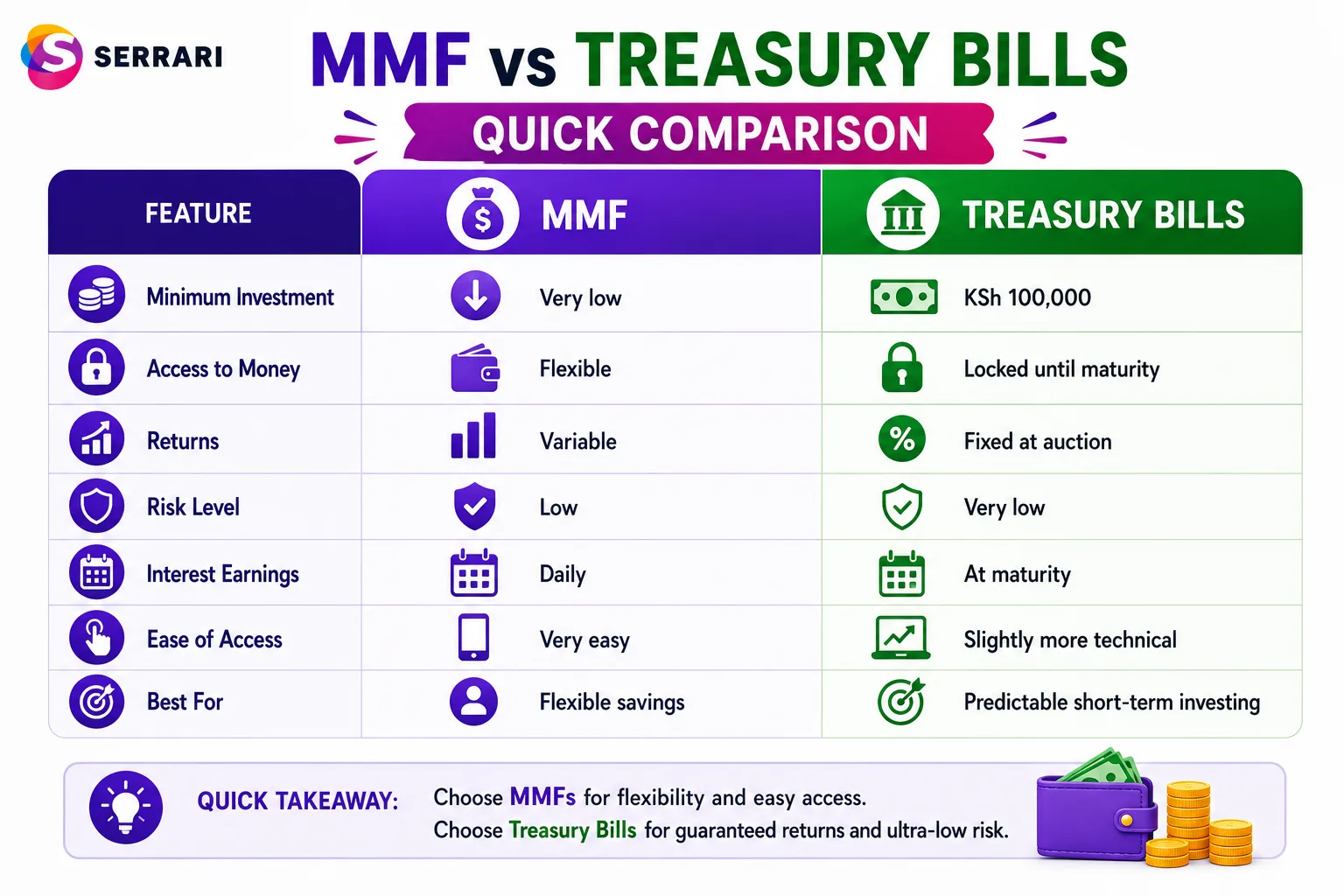MMF vs Treasury Bills Kenya — Which Is Better Short-Term? cover