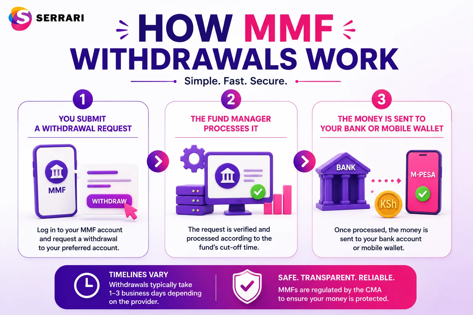 MMF Withdrawal Timeline Kenya — Can You Get Money Same Day? cover