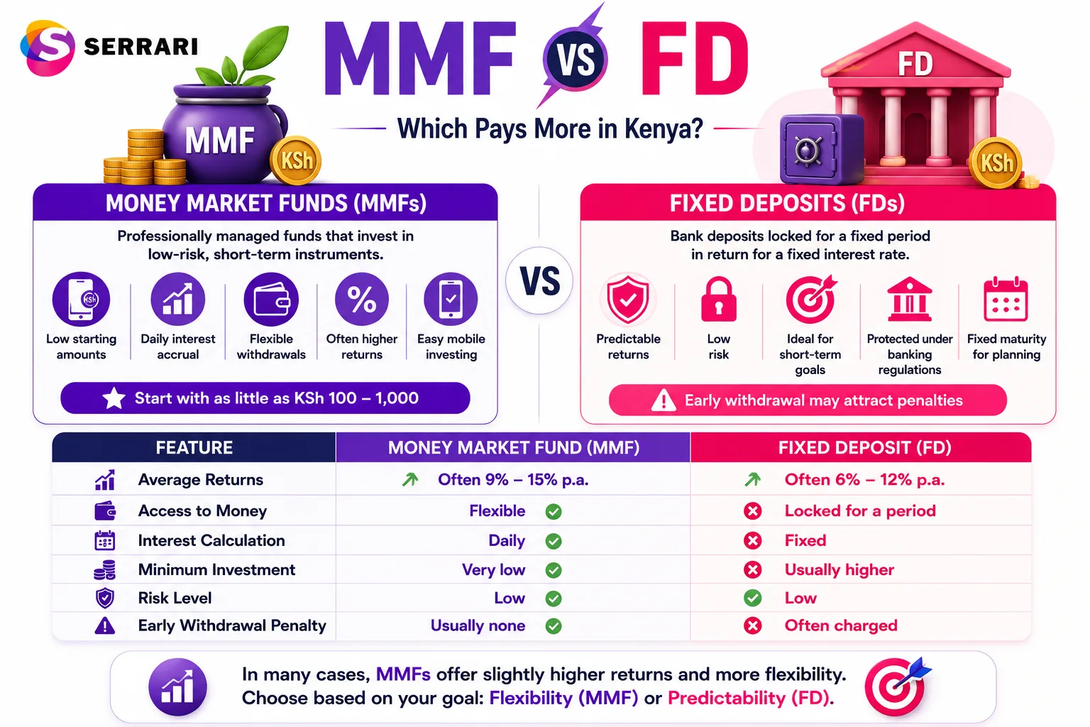 Money Market Fund vs Fixed Deposit Kenya — Which Pays More? cover