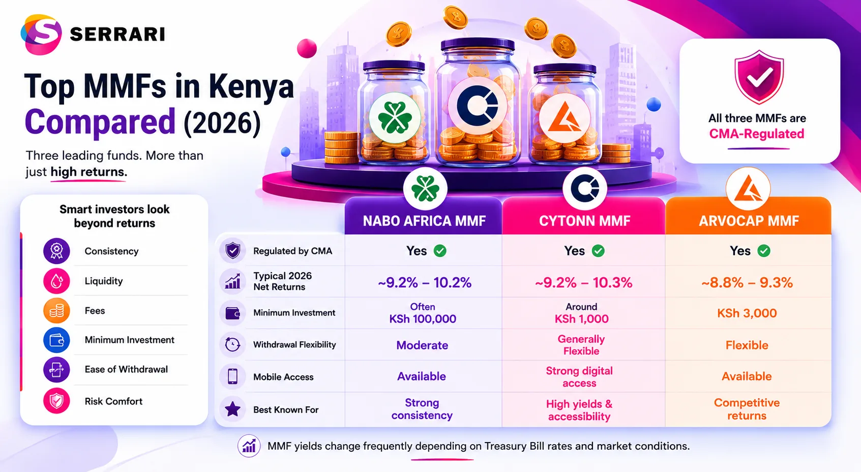 Nabo vs Cytonn vs Arvocap — High-Yield MMF Comparison cover