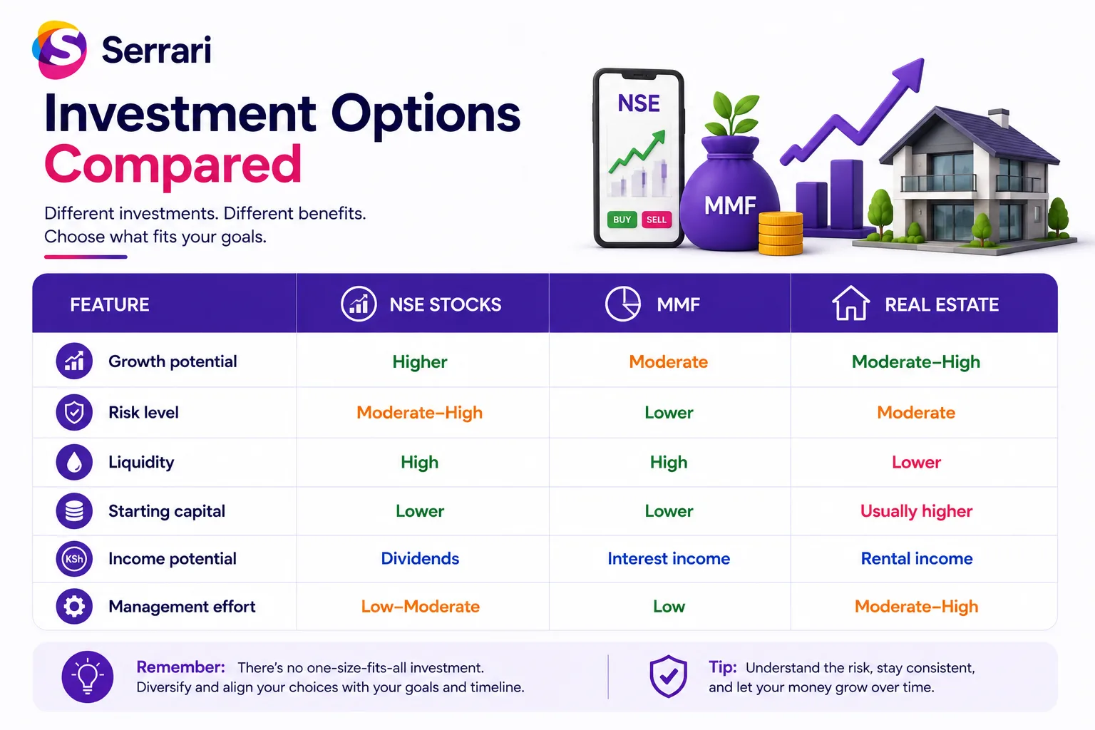 NSE vs MMF vs Real Estate Kenya — Long-Term Returns Compared cover