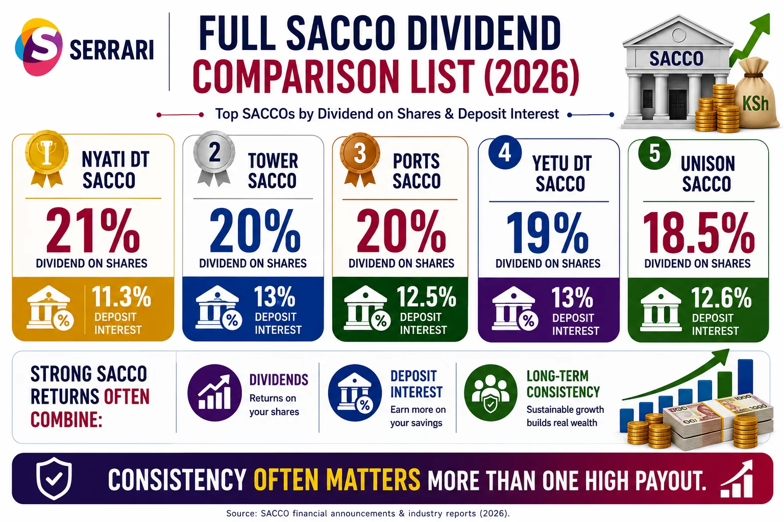 SACCO Dividend Rates Kenya 2026 — Full Comparison List cover