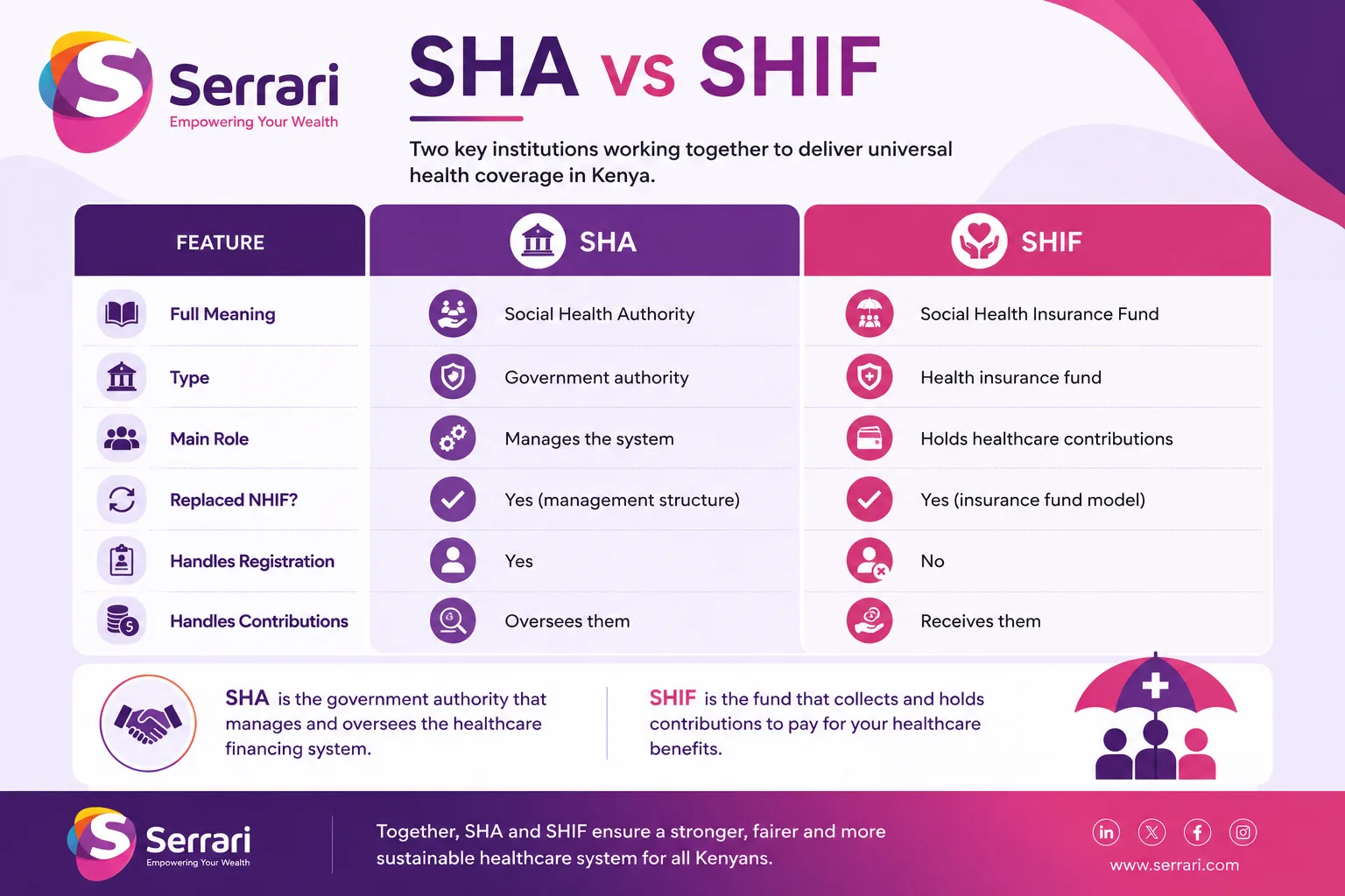 SHIF vs SHA — What Is the Difference? (2026 Guide) cover