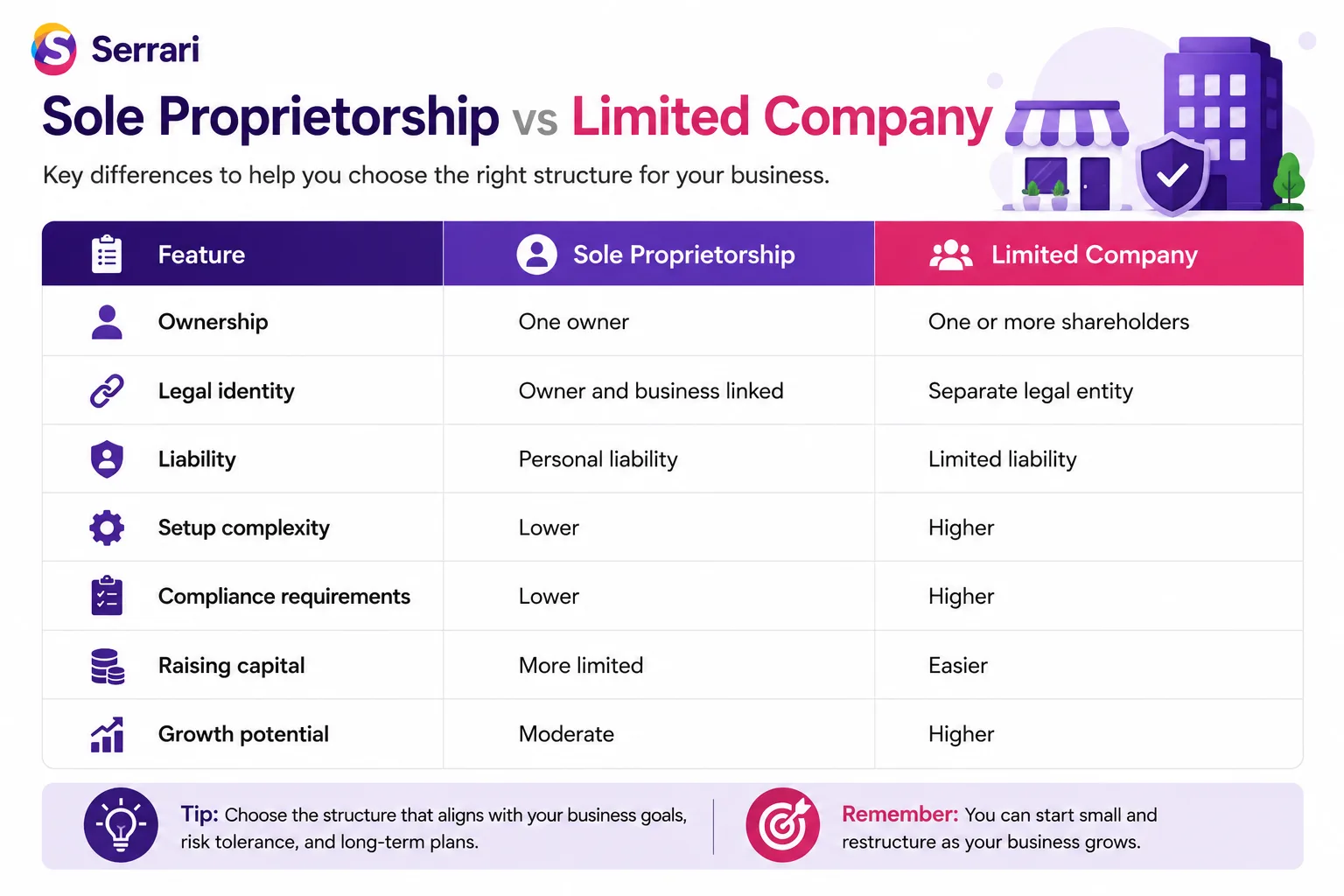 Sole Proprietorship vs Limited Company Kenya — Which Is Better? cover