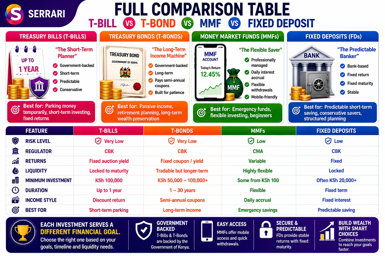 T-Bill vs T-Bond vs MMF vs Fixed Deposit — Master Comparison cover
