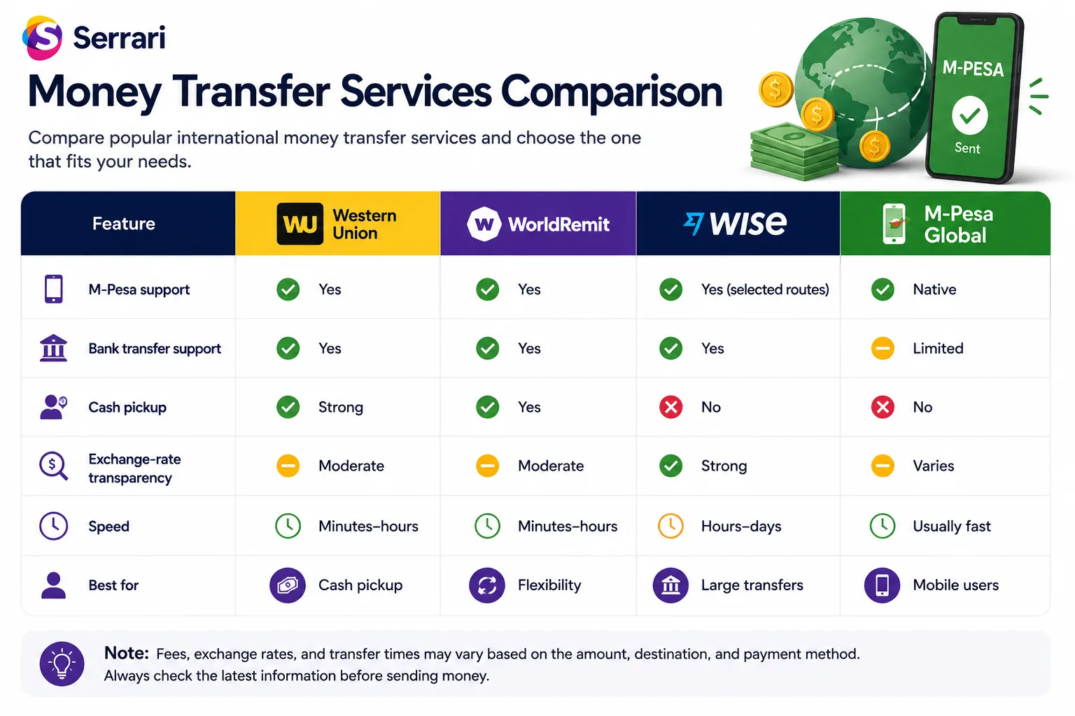 Western Union vs WorldRemit vs Wise vs M-Pesa Global Kenya cover