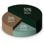 The 50-30-20 Rule and How to Apply It in Kenya (Simple Guide)