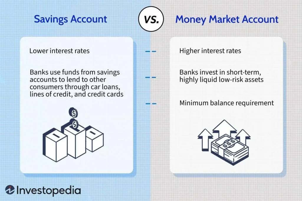 Illustration comparing a savings account and a money market account, showing differences in interest rates, accessibility, and features, with financial icons and growth indicators.
