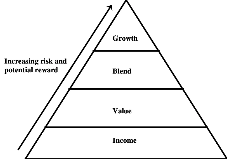 The layered investment model showing how to structure a portfolio across different risk levels, time horizons, and asset classes for balanced growth and financial stability