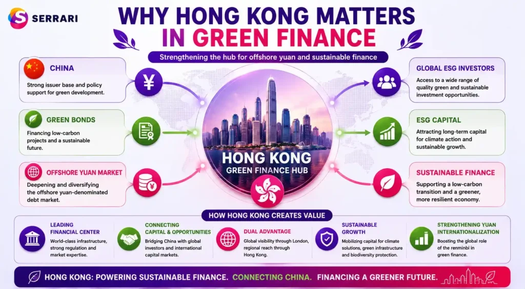 Hong Kong strengthening its role as a global green finance hub through expanded ESG bond markets, sustainable investment frameworks, and cross-border capital flows