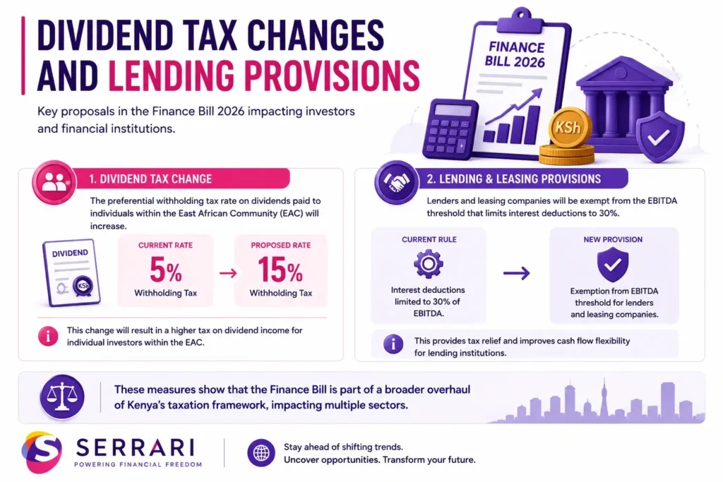 Kenya Finance Bill 2026 highlights dividend tax adjustments, withholding tax changes, and revised lending provisions affecting corporate taxation and banking sector regulation.