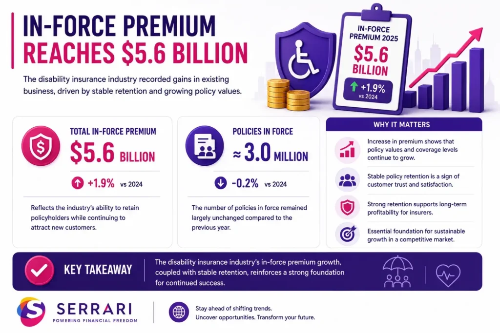 Insurance industry growth reflected in rising in-force premium reaching 5.6 billion, indicating expanding life insurance portfolios and long-term policy value