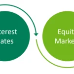 High interest rates continuing to weigh on equity market performance