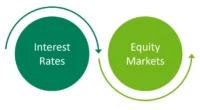 High interest rates continuing to weigh on equity market performance