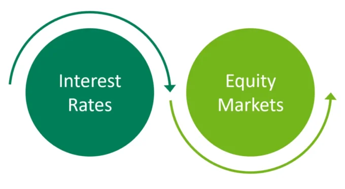 High interest rates continuing to weigh on equity market performance