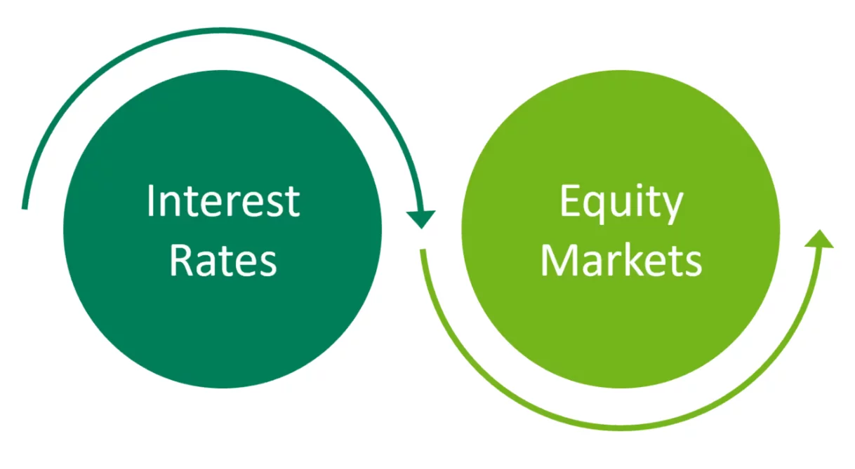 High interest rates continuing to weigh on equity market performance