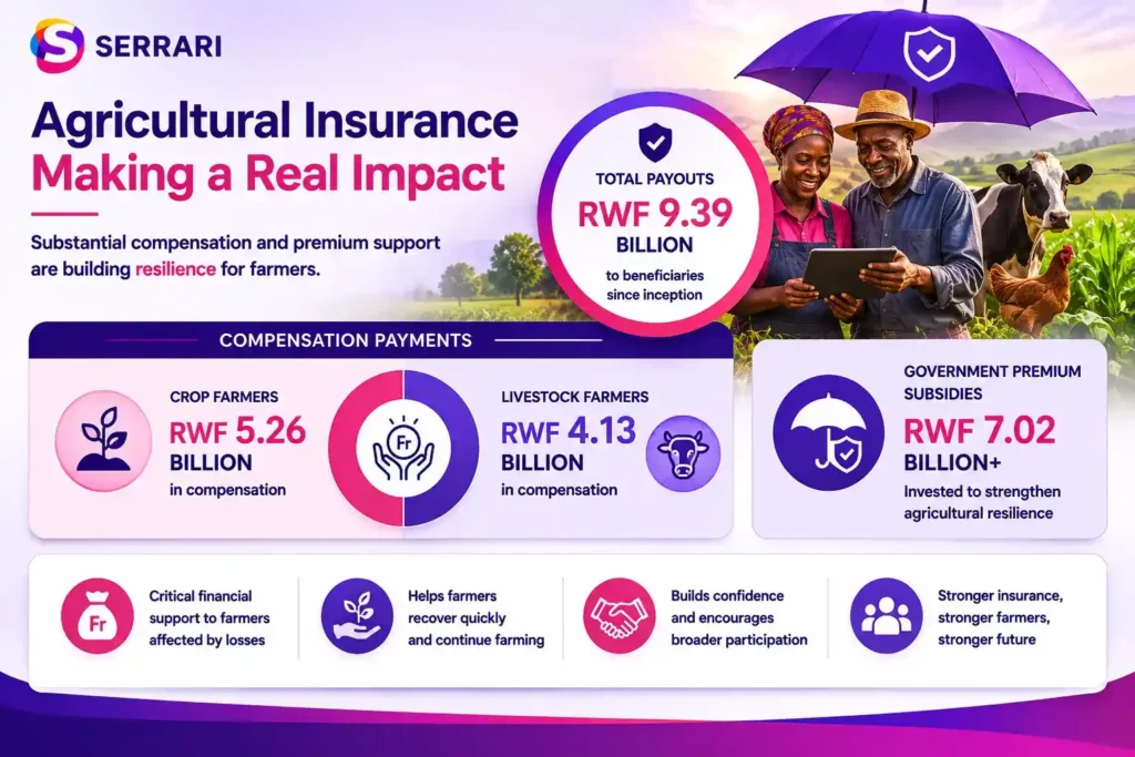 Rwanda’s agricultural insurance programme has paid out RWF 9.39 billion to farmers since its launch, including RWF 5.26 billion to crop farmers and RWF 4.13 billion to livestock farmers, while the government has contributed more than RWF 7.02 billion in premium subsidies to strengthen agricultural resilience and encourage wider insurance adoption.