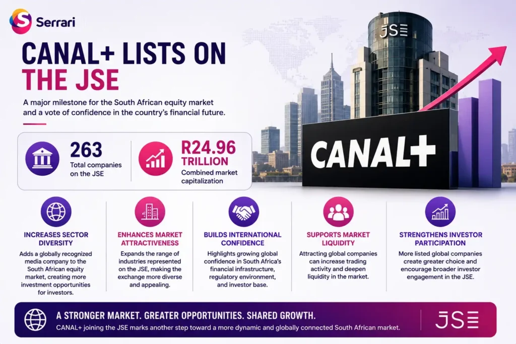 The impact of CANAL+ joining the Johannesburg Stock Exchange (JSE), showing how the listing increases sector diversity, expands investment opportunities, contributes to a market of 263 listed companies with a combined capitalization exceeding R24.96 trillion, strengthens international investor confidence, improves market liquidity, and supports broader participation in South Africa’s equity market.