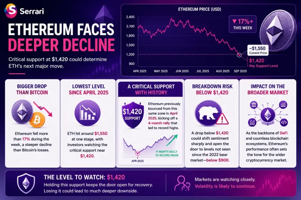 Ethereum’s sharp price decline of more than 17% in a week, with ETH falling to around $1,550 and approaching the critical $1,420 support level, a price zone that previously triggered a major rally in 2025, while emphasizing the potential impact on broader cryptocurrency and decentralized finance markets if support fails.